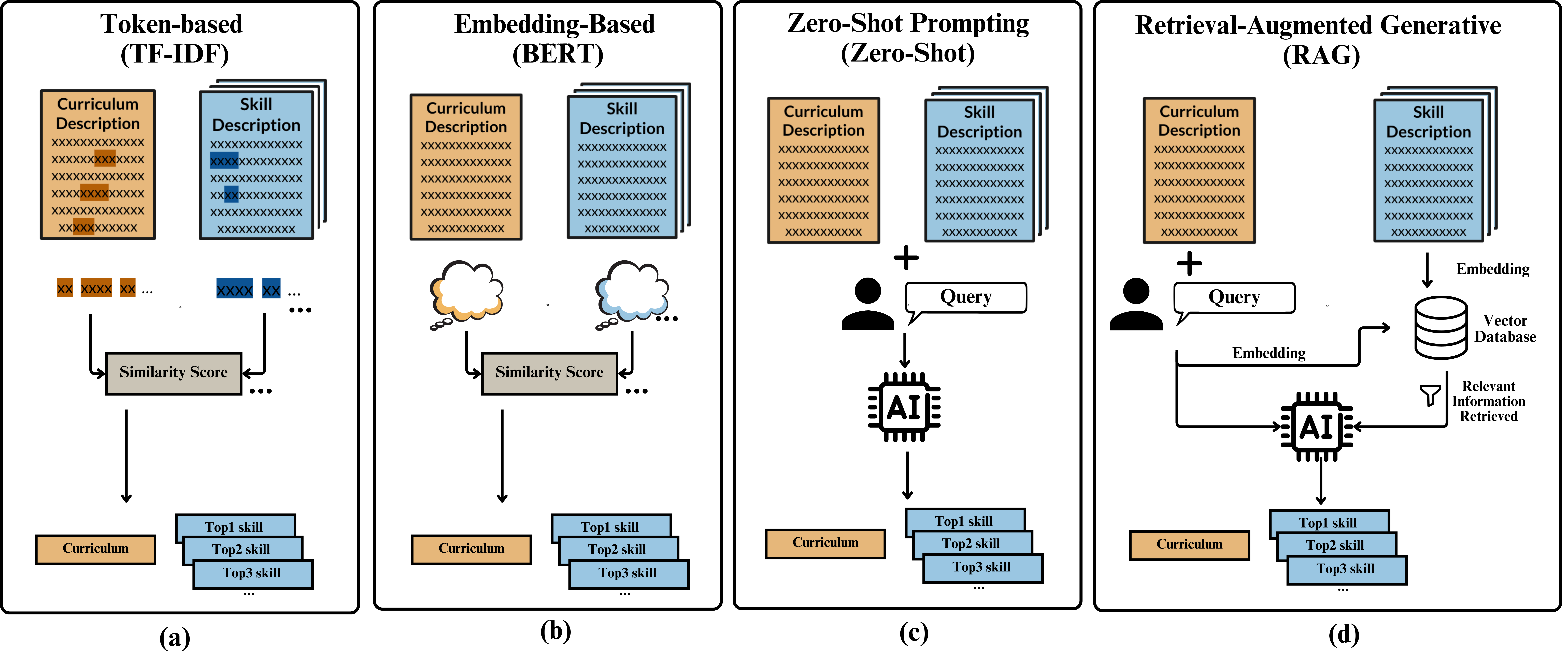 From Course to Skill: Evaluating LLM Performance in Curricular Analytics